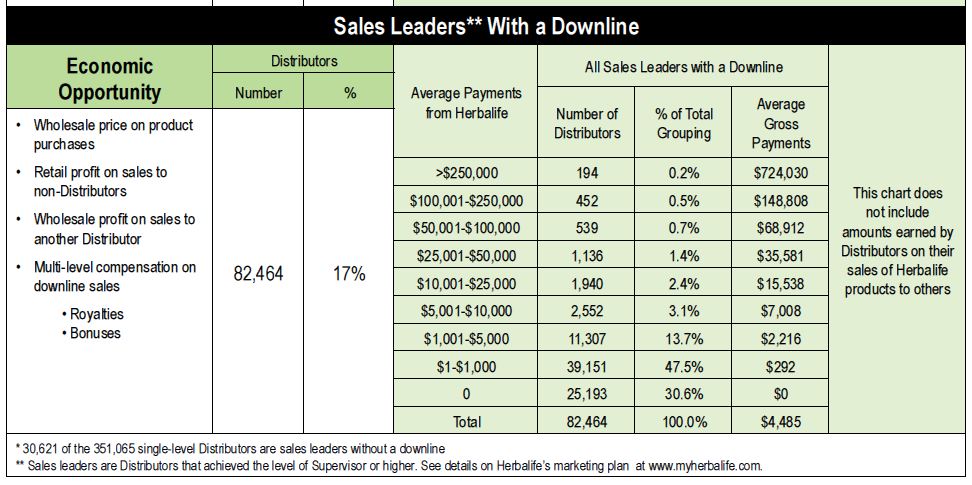 how-much-money-do-you-make-selling-herbalife-how-much-money-can-you